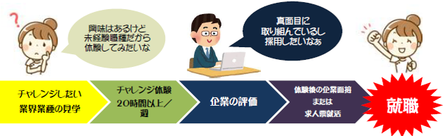 チャレンジ事業の流れ